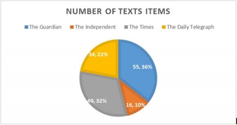 Figure 1 Number of text items in newspapers